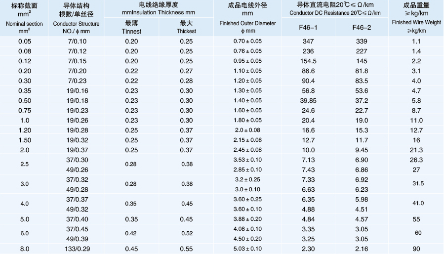 耐高溫導線(xiàn)